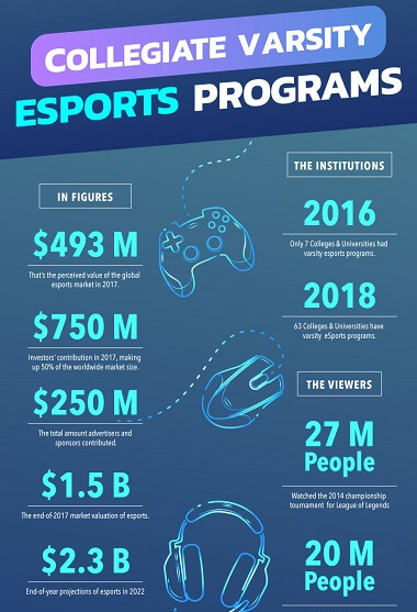 Statistics on the Collegiate Varsity Esports Programs