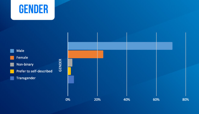 Diversity in Gaming - Gender