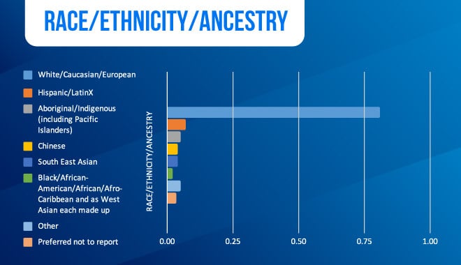 Diversity in Gaming - Race, Ethnicity, Ancestry