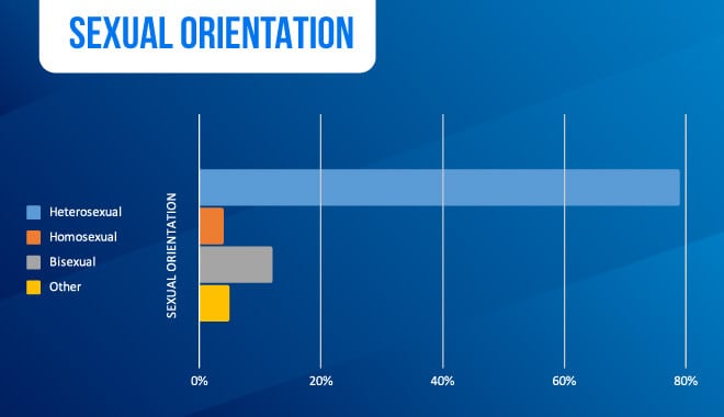 Gaming in Diversity - Sexual Orientation