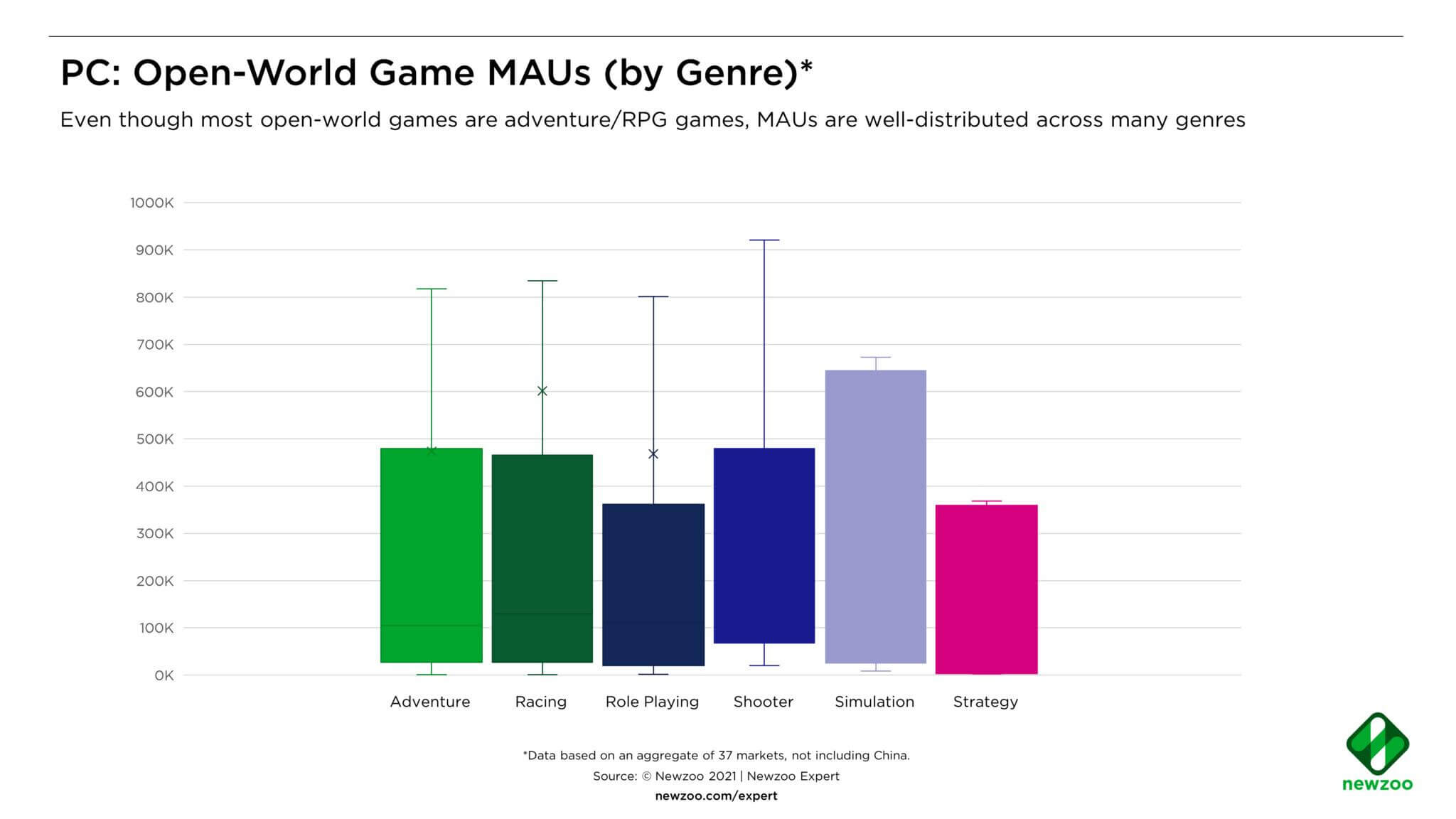 5 best open-world games like GTA 5 for low-end PCs in 2021