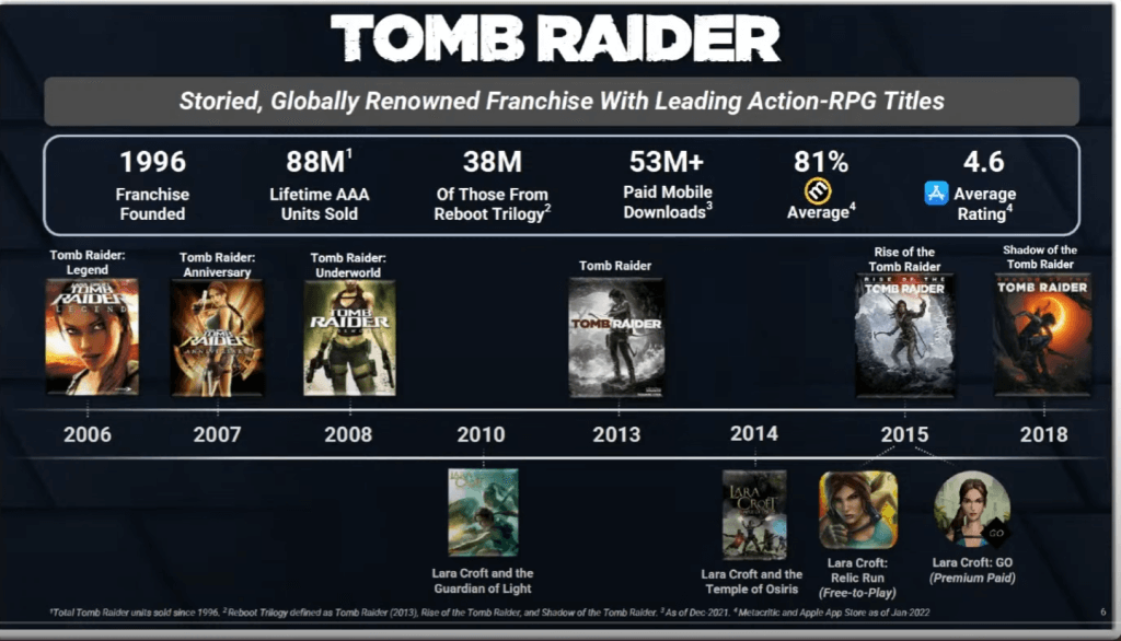 The Tomb Raider franchise has sold 88M units since its initial release in 1996