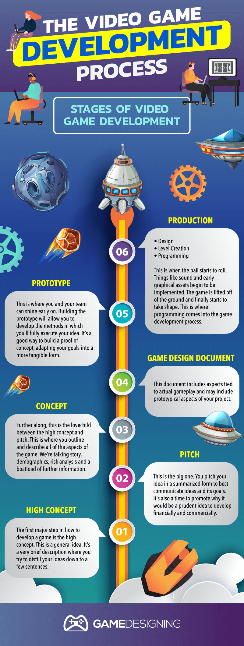 What is a Video Game Development Life Cycle? 