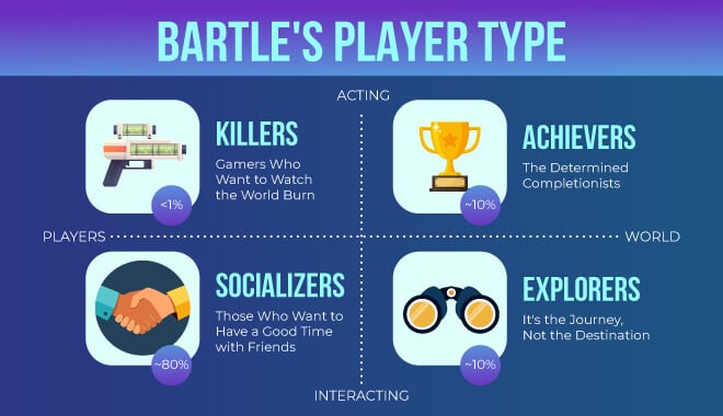 Types of Online Games Played