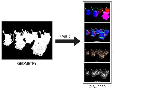 First pass: G-buffer rendering