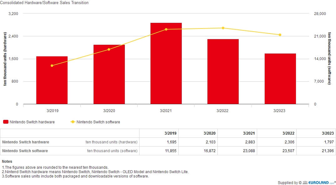 Dedicated Video Game Sales Units