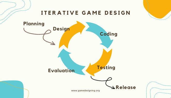 Iterative Game Design Flowchart
