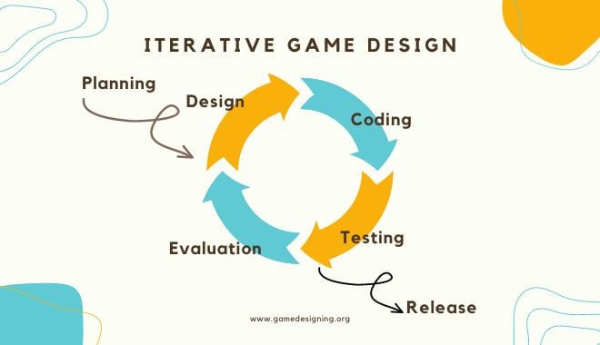 Iterative Game Design Flowchart