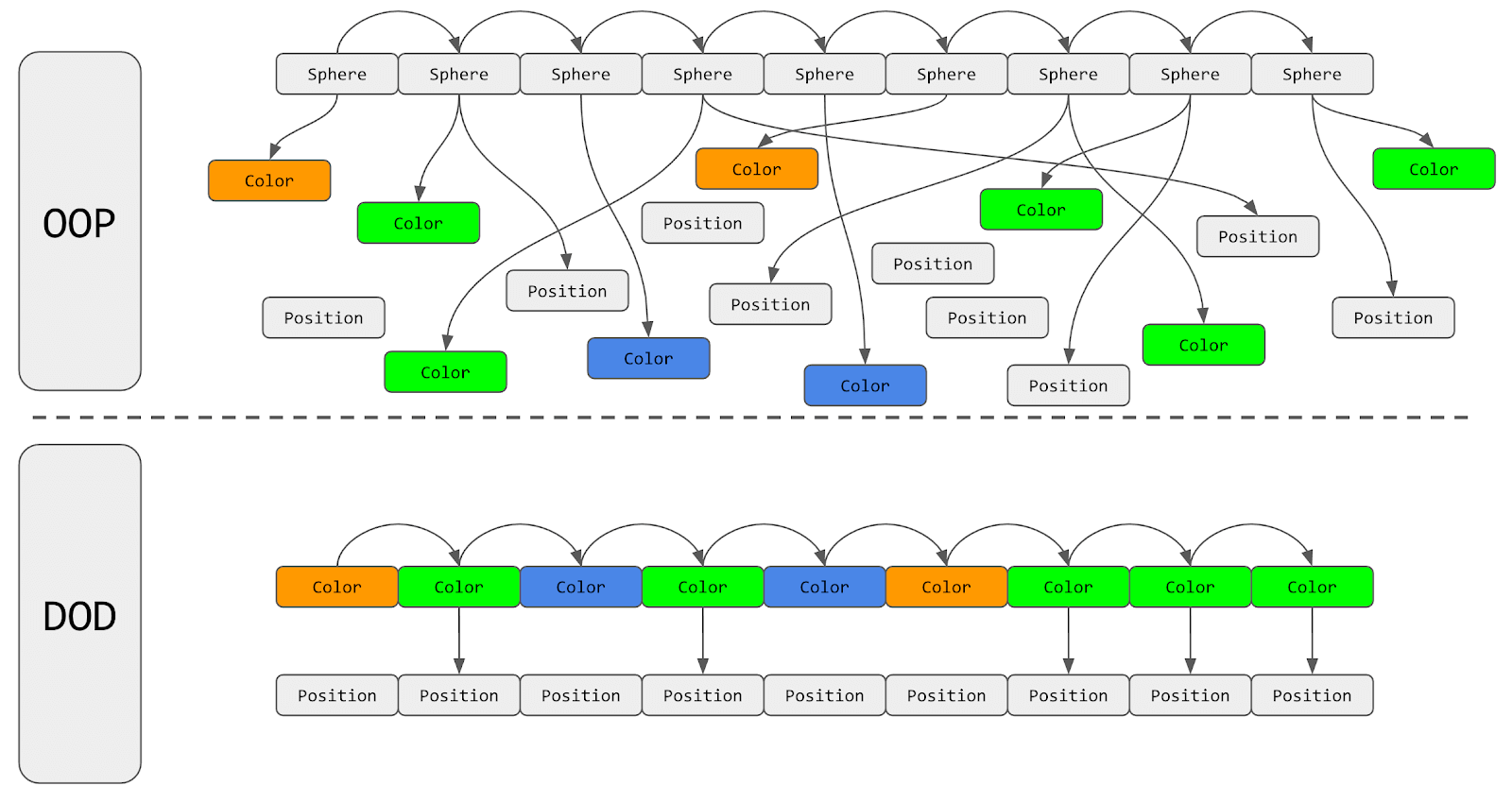 An imaginary game "Beach Ball Simulator: Special Edition" demonstrating OOP vs DOD 